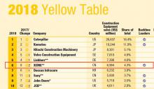 2018年全球工程机械50强排名权威发布！徐工跻身全球第6位！持续领跑中国工程机械行业！
