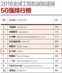 2018全球工程机械制造商50强发布！徐工位列第6位，持续领跑中国行业！