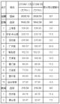 2018年1月部分港口集装箱吞吐量