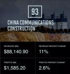 中交集团居《财富》世界500强第93位！营收同比增长87亿美元