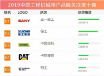 三一连续12年登顶「年度品牌关注度」排行榜，六大产品夺冠