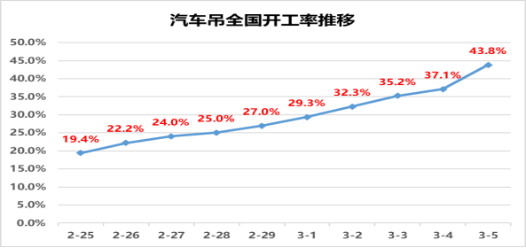 每周开工率速报