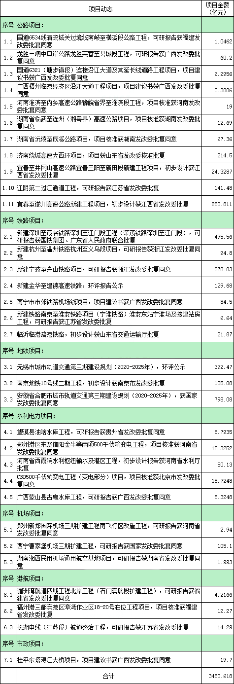3月批复项目工程共计3500亿！强基工程利好工程机械！