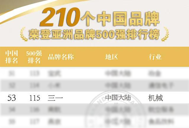 最新亚洲品牌500强！三一名列前茅