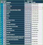 全球起重机械制造商20强榜单出炉 中联重科位列全球第三中国第一
