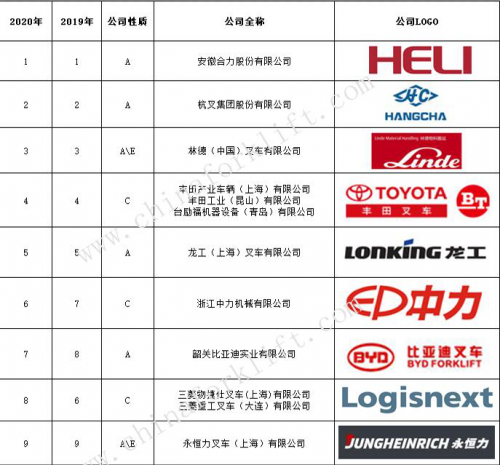 中叉网:2020年中国叉车制造商排行榜