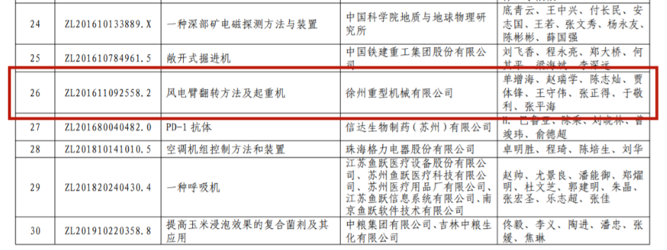 厉害了！徐工再获“中国专利金奖”！