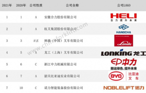 中叉网：2021年中国叉车制造商排行榜
