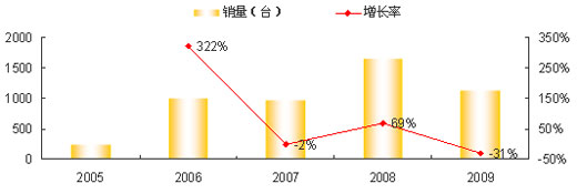 2010年中国履带起重机市场将保持乐观增长
