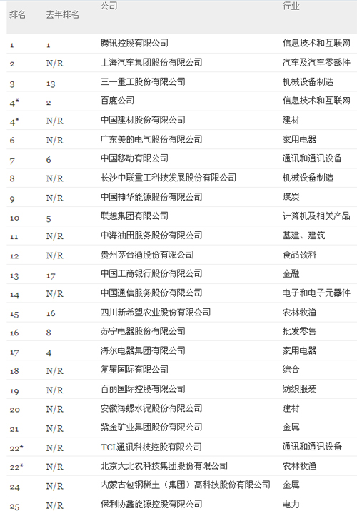 财富发布最具创新力公司榜 腾讯上汽三一居前3