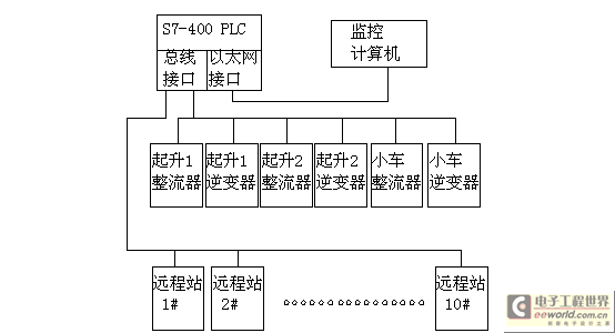 岸边桥式集装箱起重机PLC程序的设计与实现 (1)