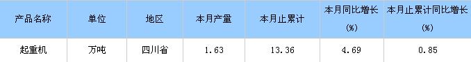 2014年1-11月四川省起重机产量情况