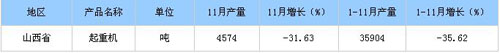 2014年1-11月山西省起重机产量情况