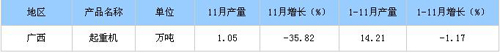 2014年1-11月广西起重机产量分析