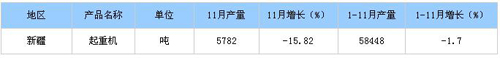 2014年1-11月新疆起重机产量分析