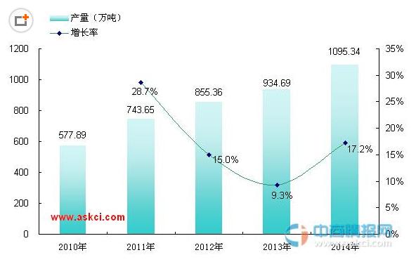 2014年中国起重机产量统计分析