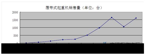 履带式起重机历年市场供给数据分析