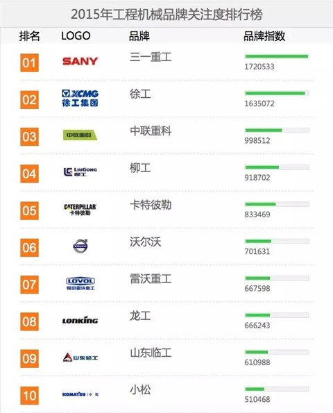 三一重工位列“2015中国工程机械用户品牌关注度”榜首